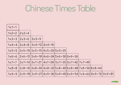 thumbnail of Chinese multiplication table